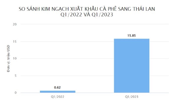 Một mặt hàng xuất khẩu sang Thái Lan bất ngờ tăng nóng 255% trong quý 1, Việt Nam sản xuất gấp 62 lần so với xứ chùa Vàng