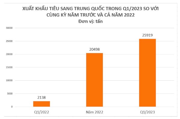Nền kinh tế Trung Quốc trỗi dậy trở lại, quốc gia này tăng cường nhập khẩu một mặt hàng của Việt Nam trong quý 1 bằng cả năm 2022 cộng lại